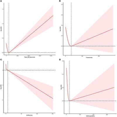 The association between dietary intake of flavonoids and its subclasses and the risk of metabolic syndrome